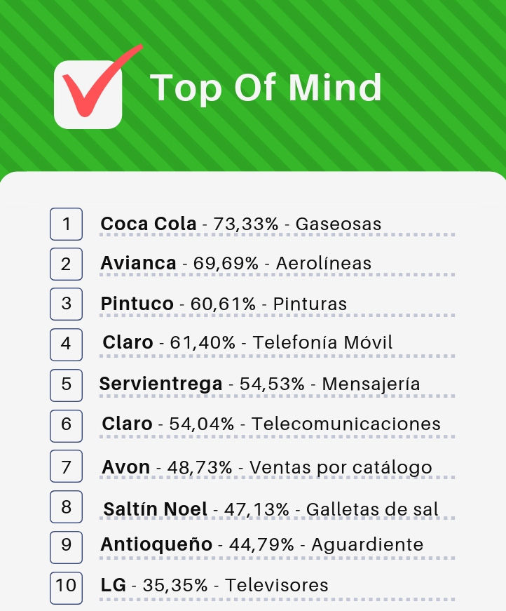 Top Of Mind Colombia